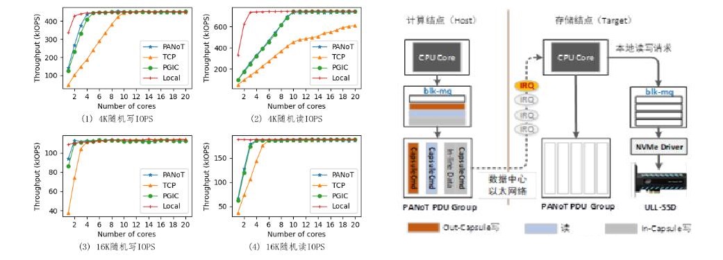 指令感知的NVMeoF存儲(chǔ)網(wǎng)絡(luò)報(bào)文處理機(jī)制